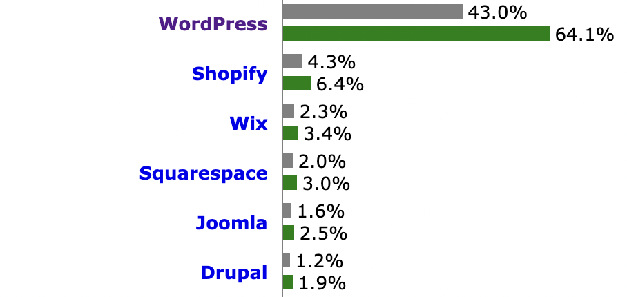 Content Management System market share